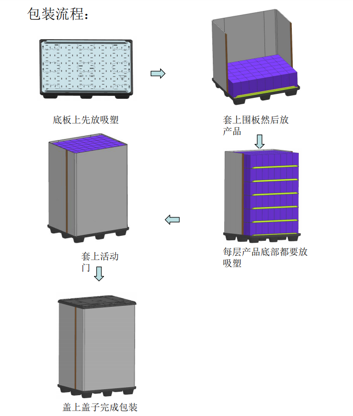 包裝流程