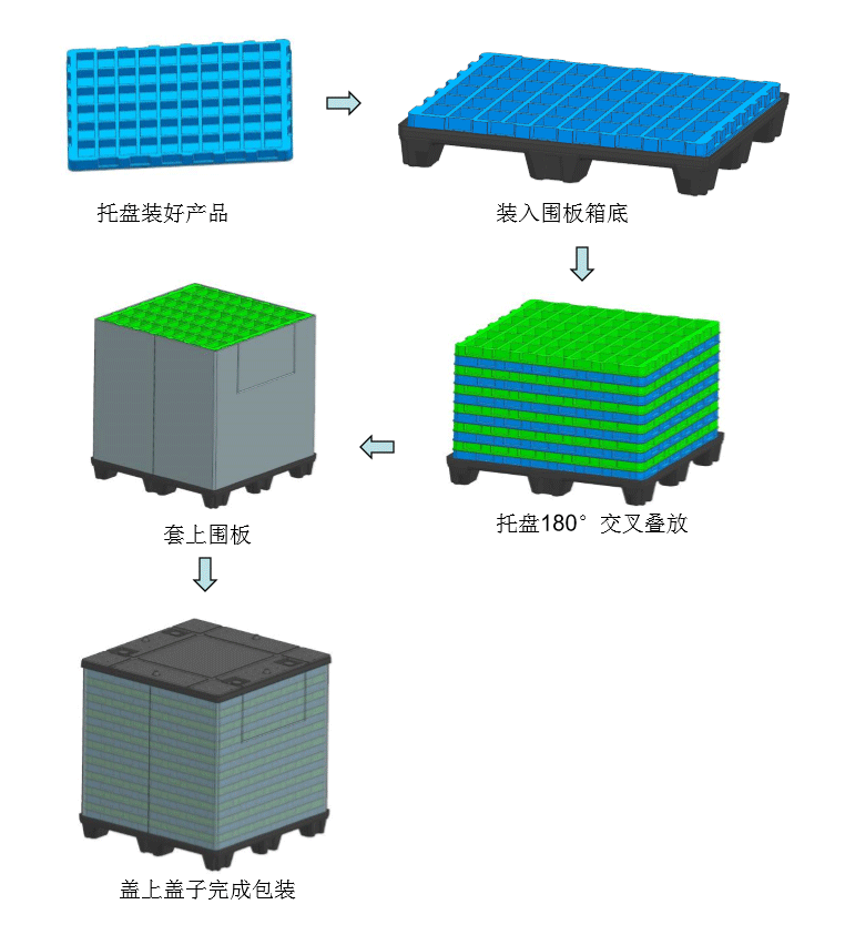 包裝流程